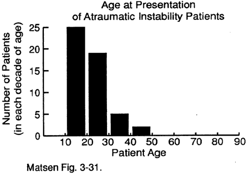 Figure 2 - Age distribution of atraumatic instability patients