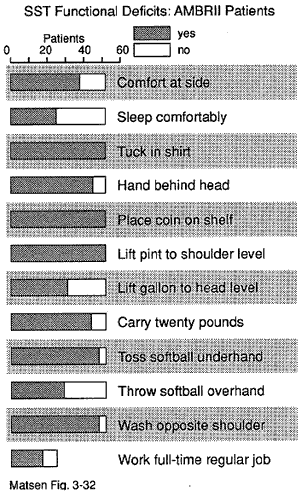 Figure 3 - SST functional deficits: AMBRII patients