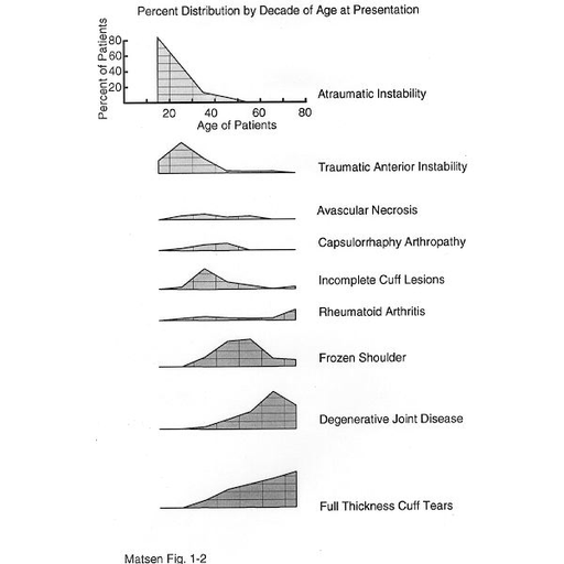 Figure 1 - Ages different diagnoses are most prevalent: the percent distribution by decade of age at presentation of shoulder problems.