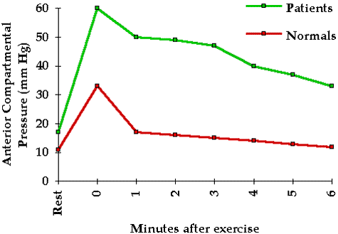 Figure 1 - Tissue pressure monitoring