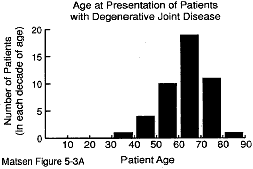Figure 1 - Age at the time of presentation for degenerative joint disease