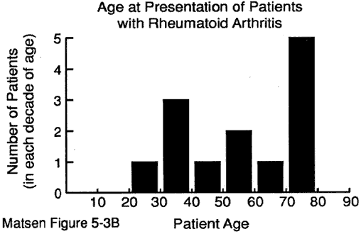 Figure 2 - Age at the time of presentation for rheumatoid arthritis