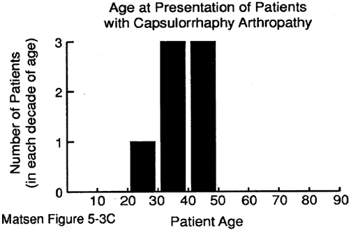 Figure 3 - Age at the time of presentation for capsulorraphy arthropathy
