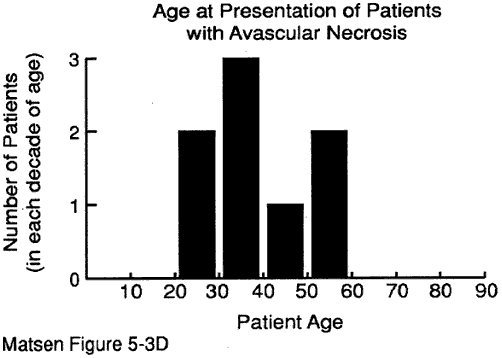 Figure 4 - Age at the time of presentation for avascular necrosisavascular necrosis
