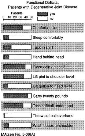 Figure 12 - Functional deficits of patients with degenerative joint disease