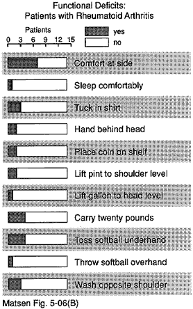 Figure 13 - Functional deficits of patients with rheumatoid arthritis