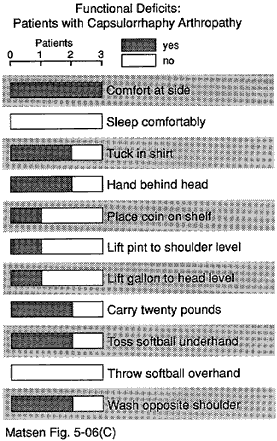 Figure 14 - Functional deficits of patients with capsulorraphy arthropathyapsulorraphy arthropathy