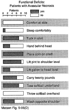 Figure 15 - Functional deficits of patients with avascular necrosis