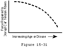 Figure 30