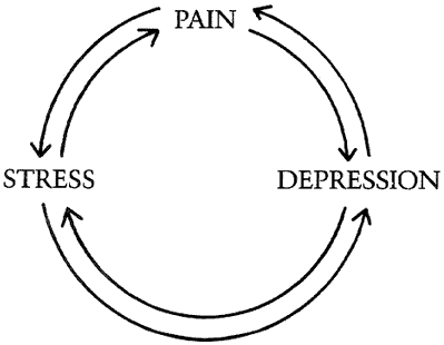 stress and arthritis uw