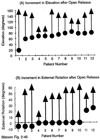 Figure 9 - Two-year follow-up data