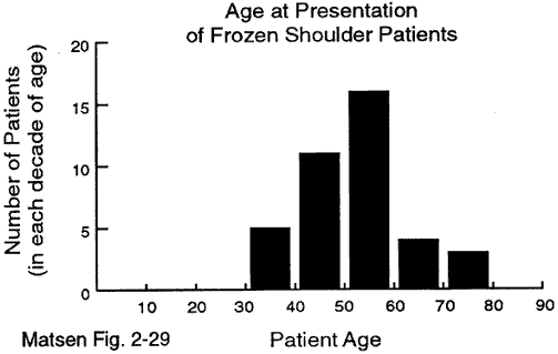 Figure 5 - Age of patients with idiopathic frozen shoulders presenting to our service