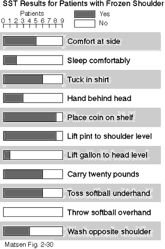 Figure 6 - Patients with frozen shoulders may have substantial functional losses